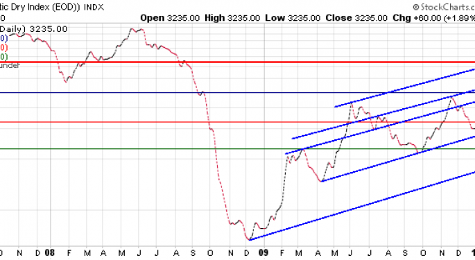 The  $BDI - Slow Ahead